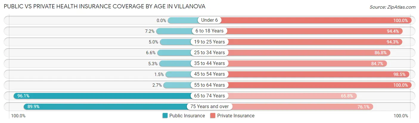 Public vs Private Health Insurance Coverage by Age in Villanova