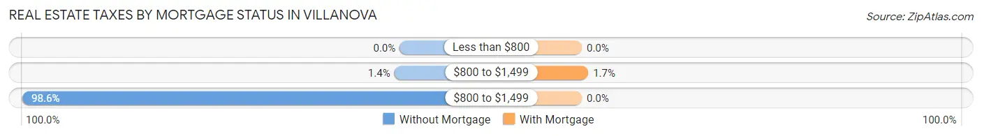 Real Estate Taxes by Mortgage Status in Villanova