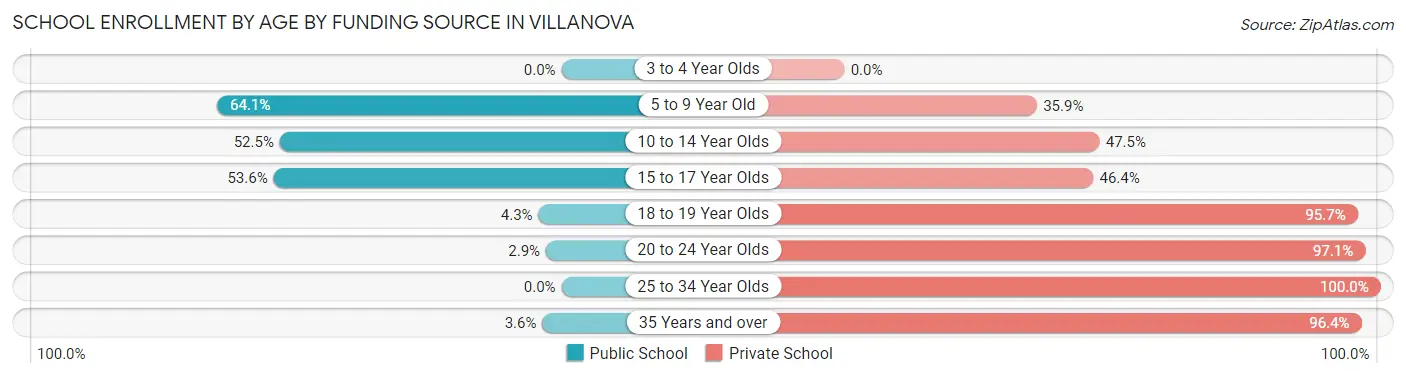 School Enrollment by Age by Funding Source in Villanova