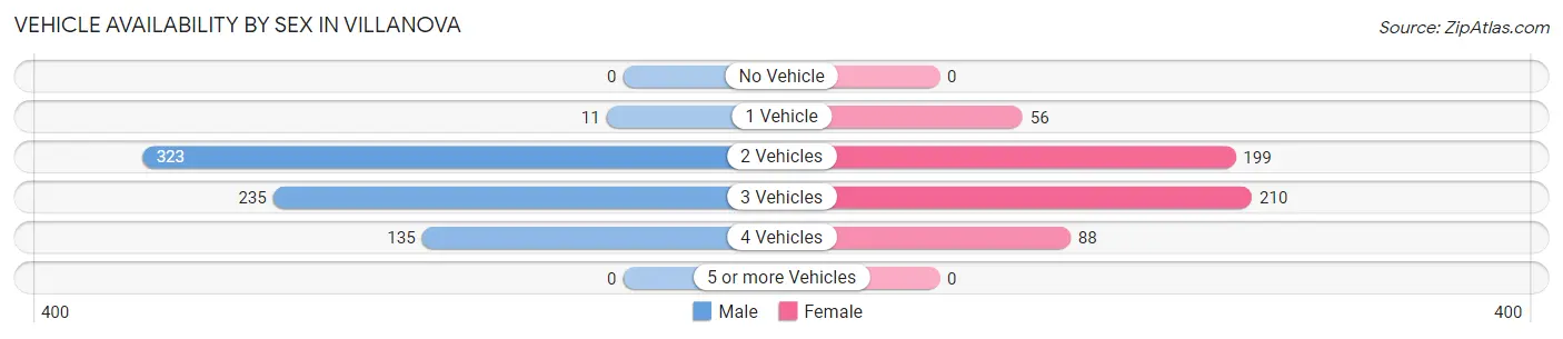 Vehicle Availability by Sex in Villanova