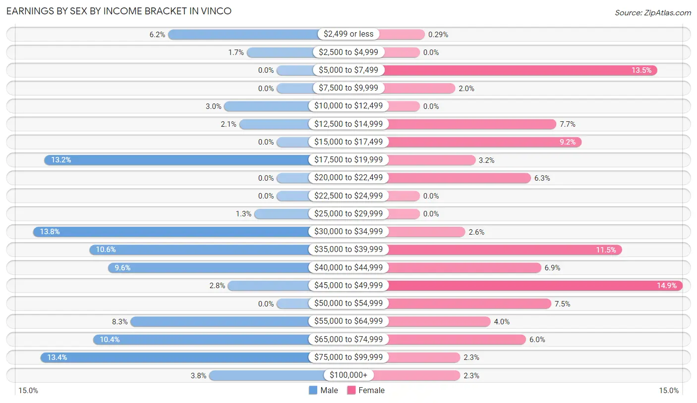 Earnings by Sex by Income Bracket in Vinco