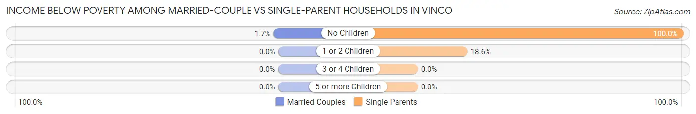 Income Below Poverty Among Married-Couple vs Single-Parent Households in Vinco