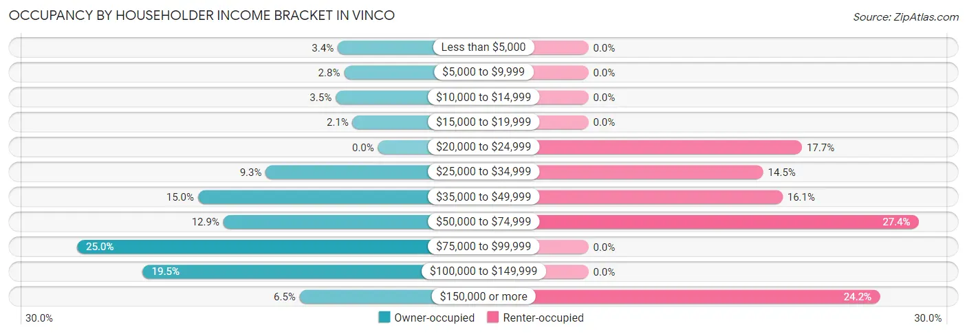 Occupancy by Householder Income Bracket in Vinco