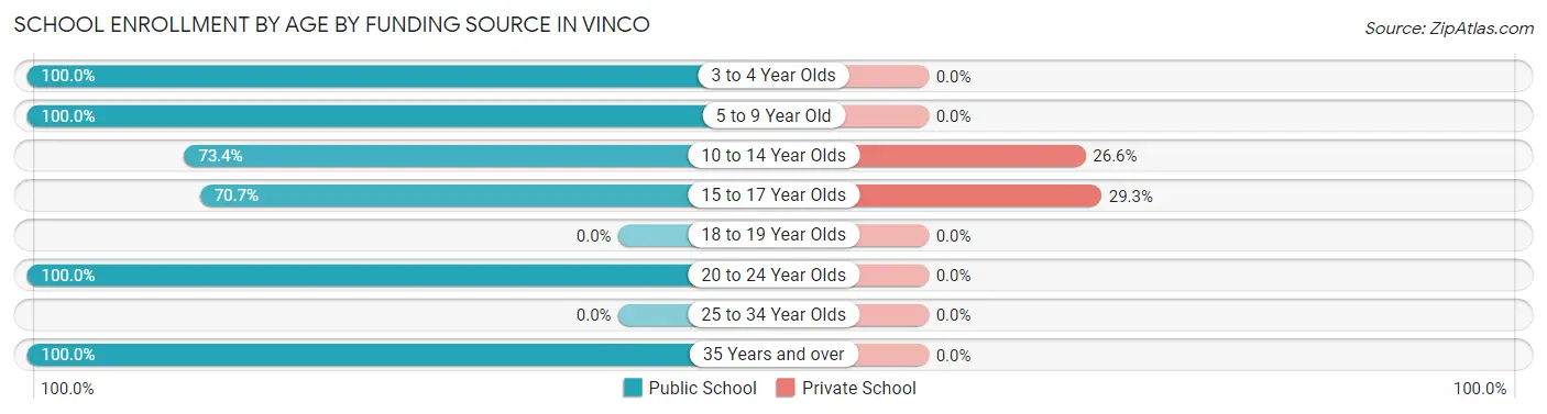 School Enrollment by Age by Funding Source in Vinco