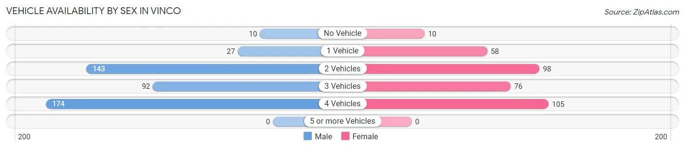 Vehicle Availability by Sex in Vinco