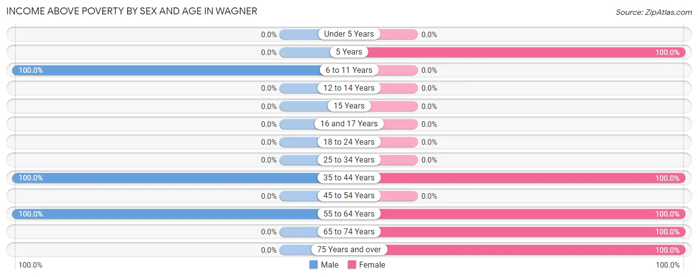 Income Above Poverty by Sex and Age in Wagner