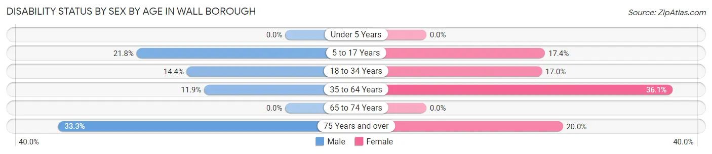 Disability Status by Sex by Age in Wall borough