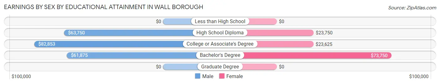 Earnings by Sex by Educational Attainment in Wall borough