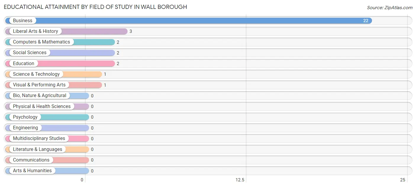 Educational Attainment by Field of Study in Wall borough