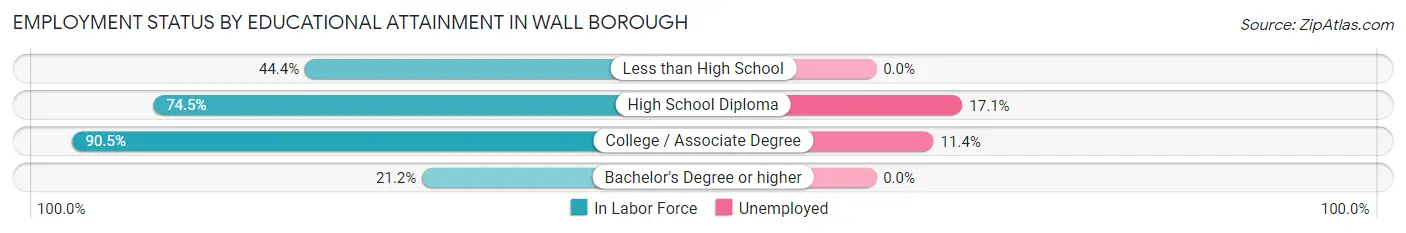 Employment Status by Educational Attainment in Wall borough