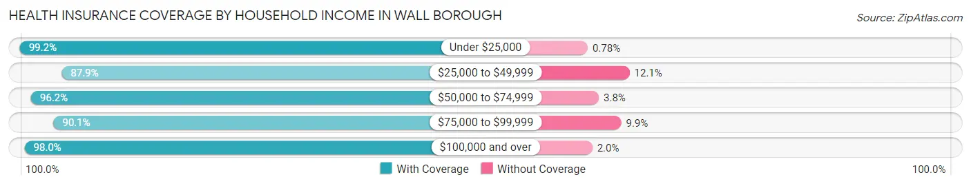 Health Insurance Coverage by Household Income in Wall borough