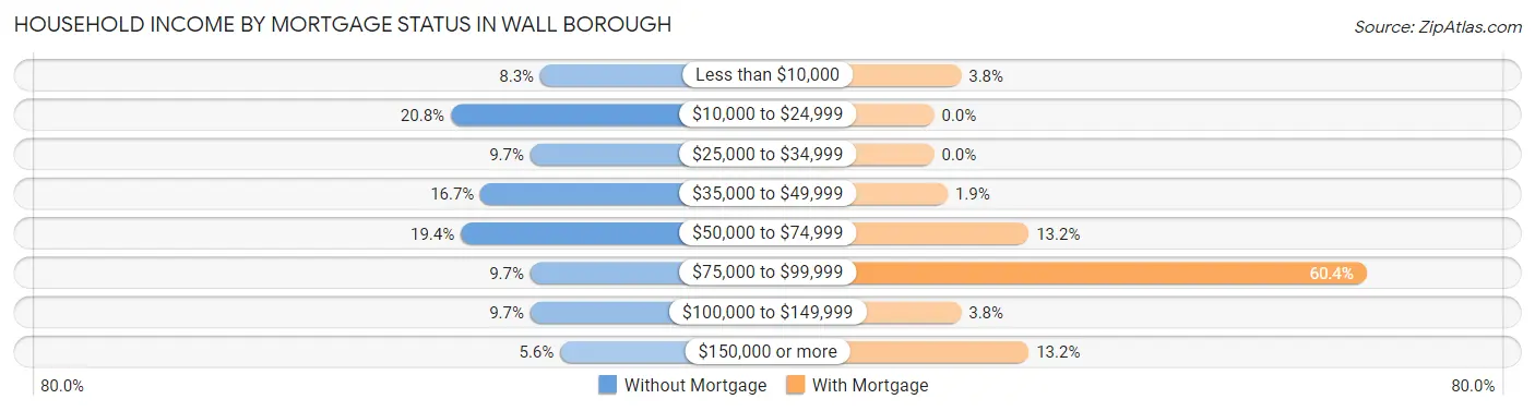 Household Income by Mortgage Status in Wall borough