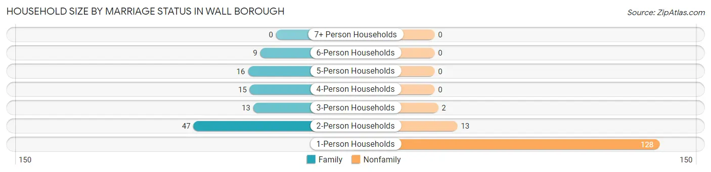 Household Size by Marriage Status in Wall borough