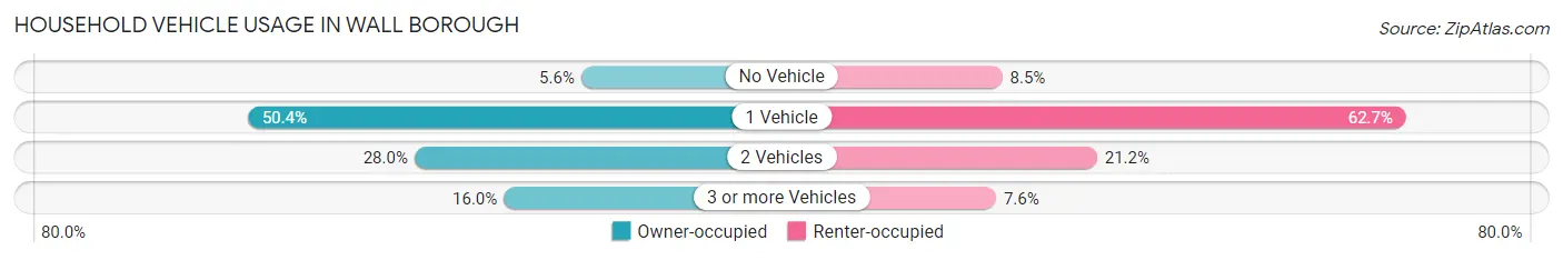 Household Vehicle Usage in Wall borough
