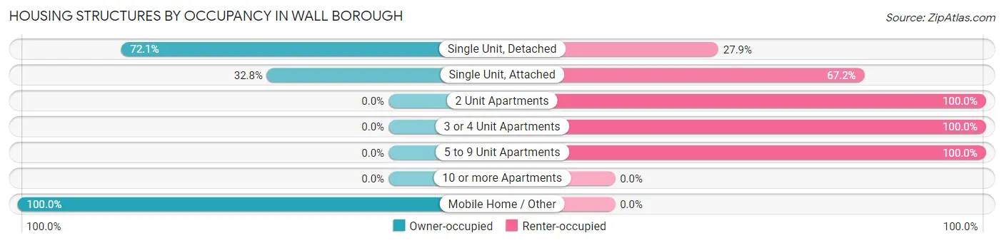 Housing Structures by Occupancy in Wall borough
