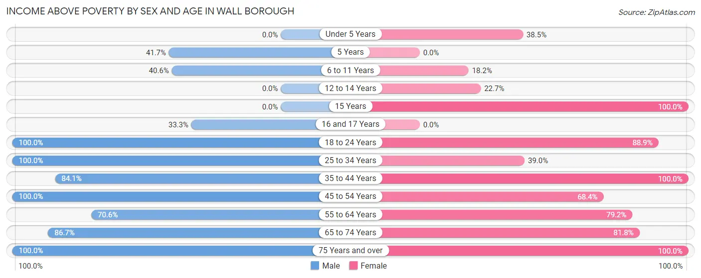 Income Above Poverty by Sex and Age in Wall borough
