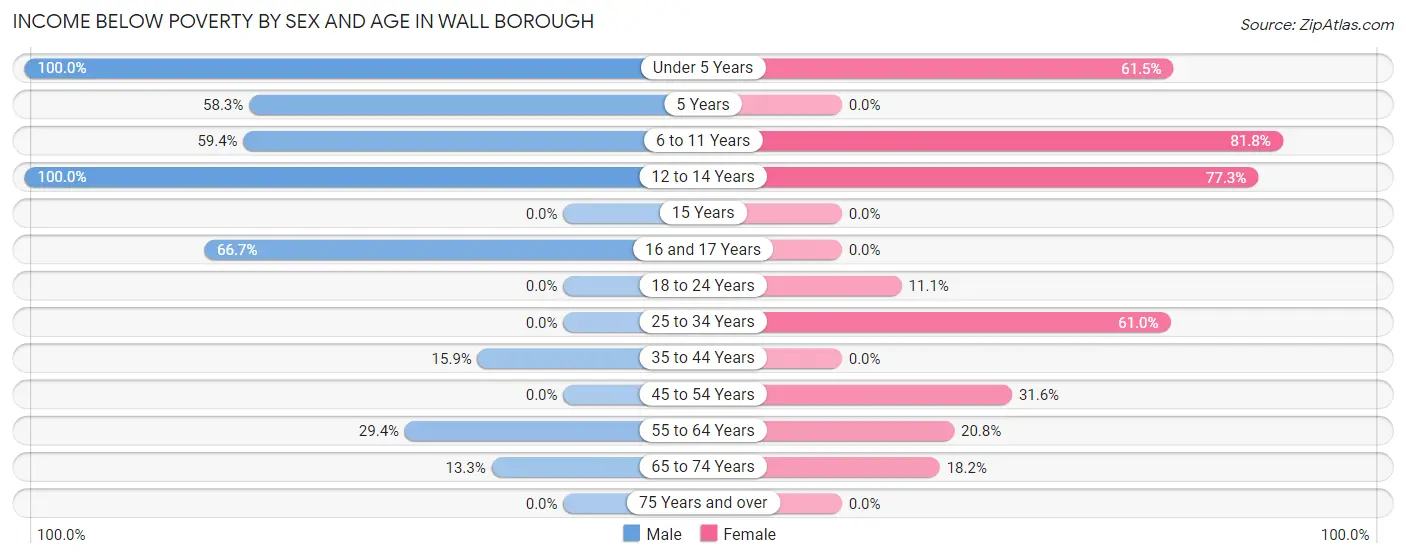 Income Below Poverty by Sex and Age in Wall borough