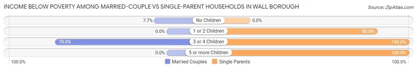 Income Below Poverty Among Married-Couple vs Single-Parent Households in Wall borough