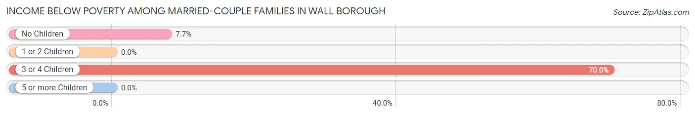 Income Below Poverty Among Married-Couple Families in Wall borough
