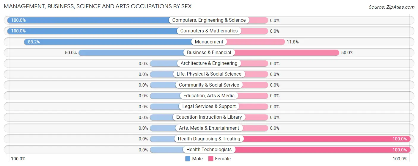 Management, Business, Science and Arts Occupations by Sex in Wall borough