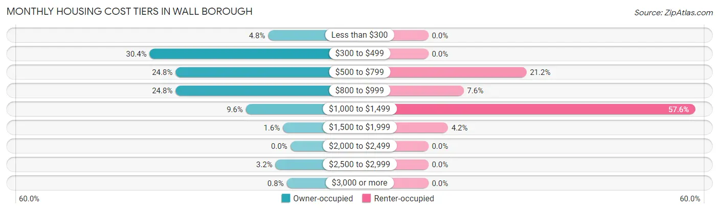 Monthly Housing Cost Tiers in Wall borough