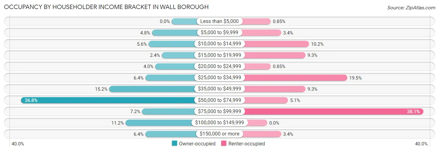 Occupancy by Householder Income Bracket in Wall borough