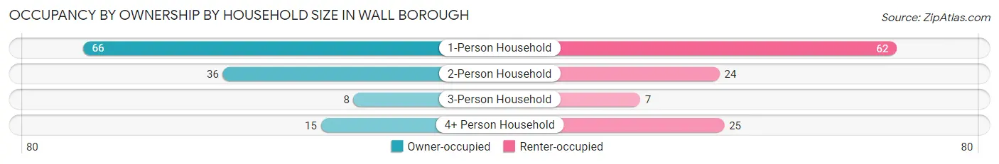 Occupancy by Ownership by Household Size in Wall borough