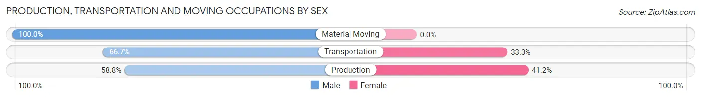 Production, Transportation and Moving Occupations by Sex in Wall borough