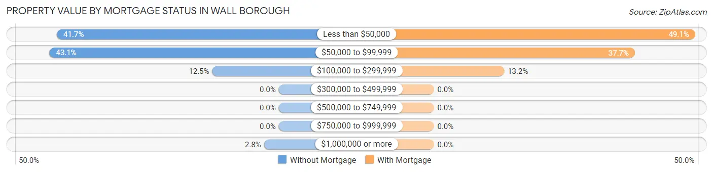 Property Value by Mortgage Status in Wall borough