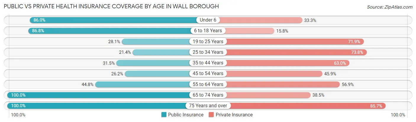 Public vs Private Health Insurance Coverage by Age in Wall borough