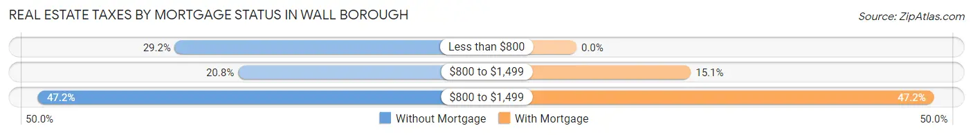 Real Estate Taxes by Mortgage Status in Wall borough
