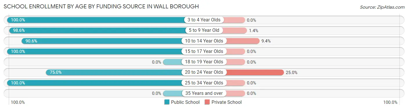 School Enrollment by Age by Funding Source in Wall borough