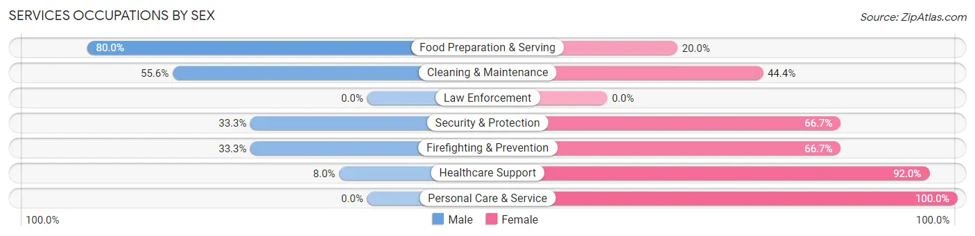 Services Occupations by Sex in Wall borough