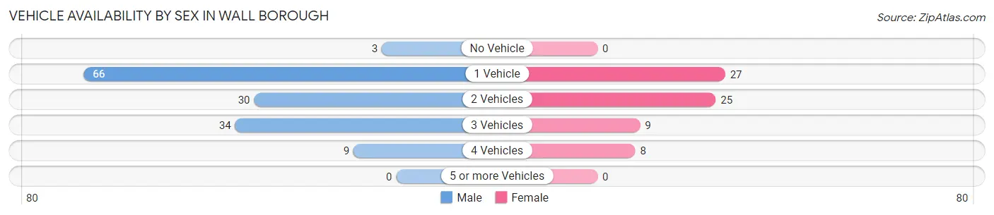 Vehicle Availability by Sex in Wall borough