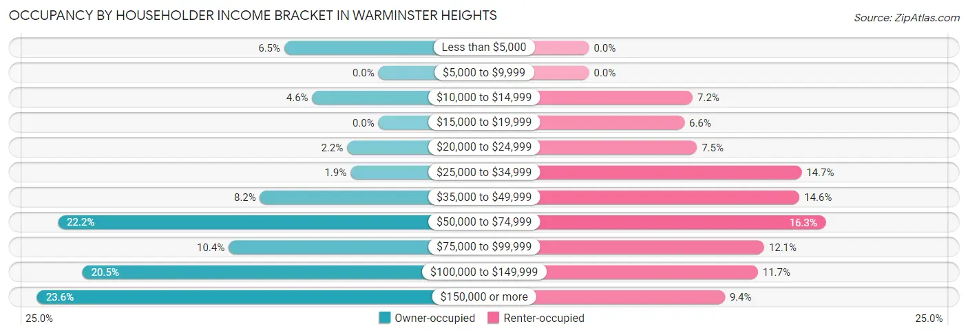 Occupancy by Householder Income Bracket in Warminster Heights