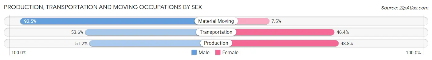 Production, Transportation and Moving Occupations by Sex in Warminster Heights
