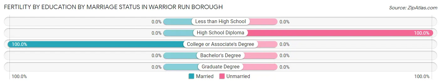 Female Fertility by Education by Marriage Status in Warrior Run borough
