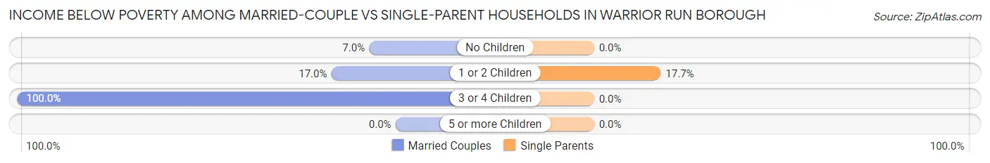 Income Below Poverty Among Married-Couple vs Single-Parent Households in Warrior Run borough