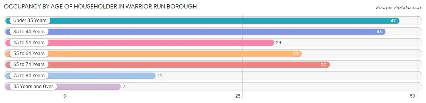 Occupancy by Age of Householder in Warrior Run borough