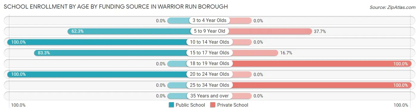 School Enrollment by Age by Funding Source in Warrior Run borough