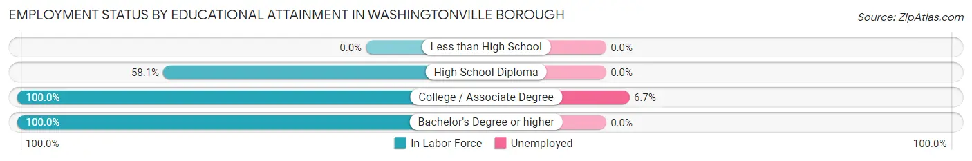Employment Status by Educational Attainment in Washingtonville borough