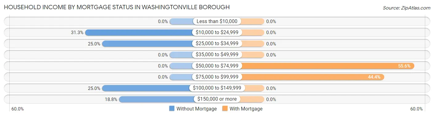Household Income by Mortgage Status in Washingtonville borough
