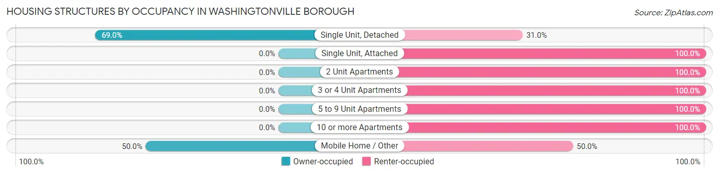 Housing Structures by Occupancy in Washingtonville borough