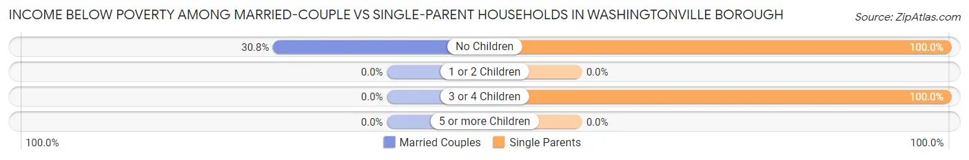Income Below Poverty Among Married-Couple vs Single-Parent Households in Washingtonville borough