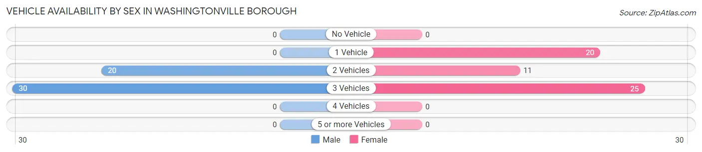 Vehicle Availability by Sex in Washingtonville borough