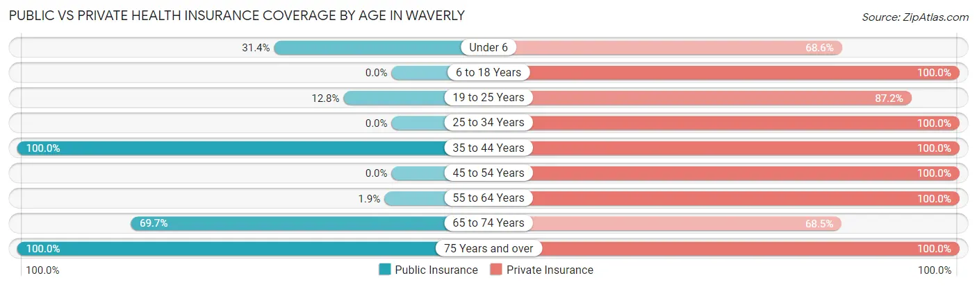 Public vs Private Health Insurance Coverage by Age in Waverly