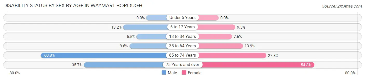 Disability Status by Sex by Age in Waymart borough