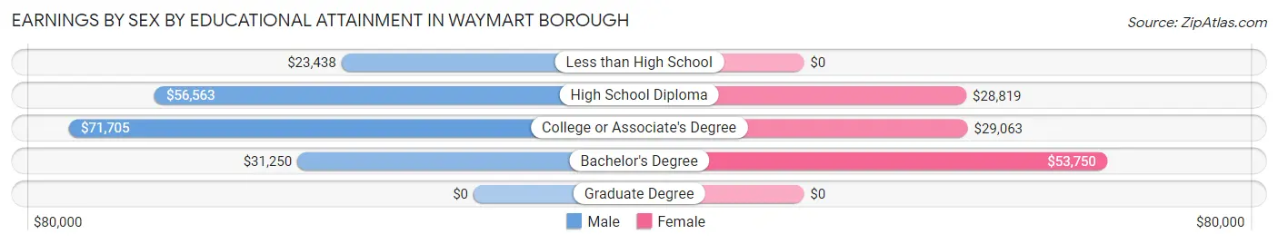 Earnings by Sex by Educational Attainment in Waymart borough