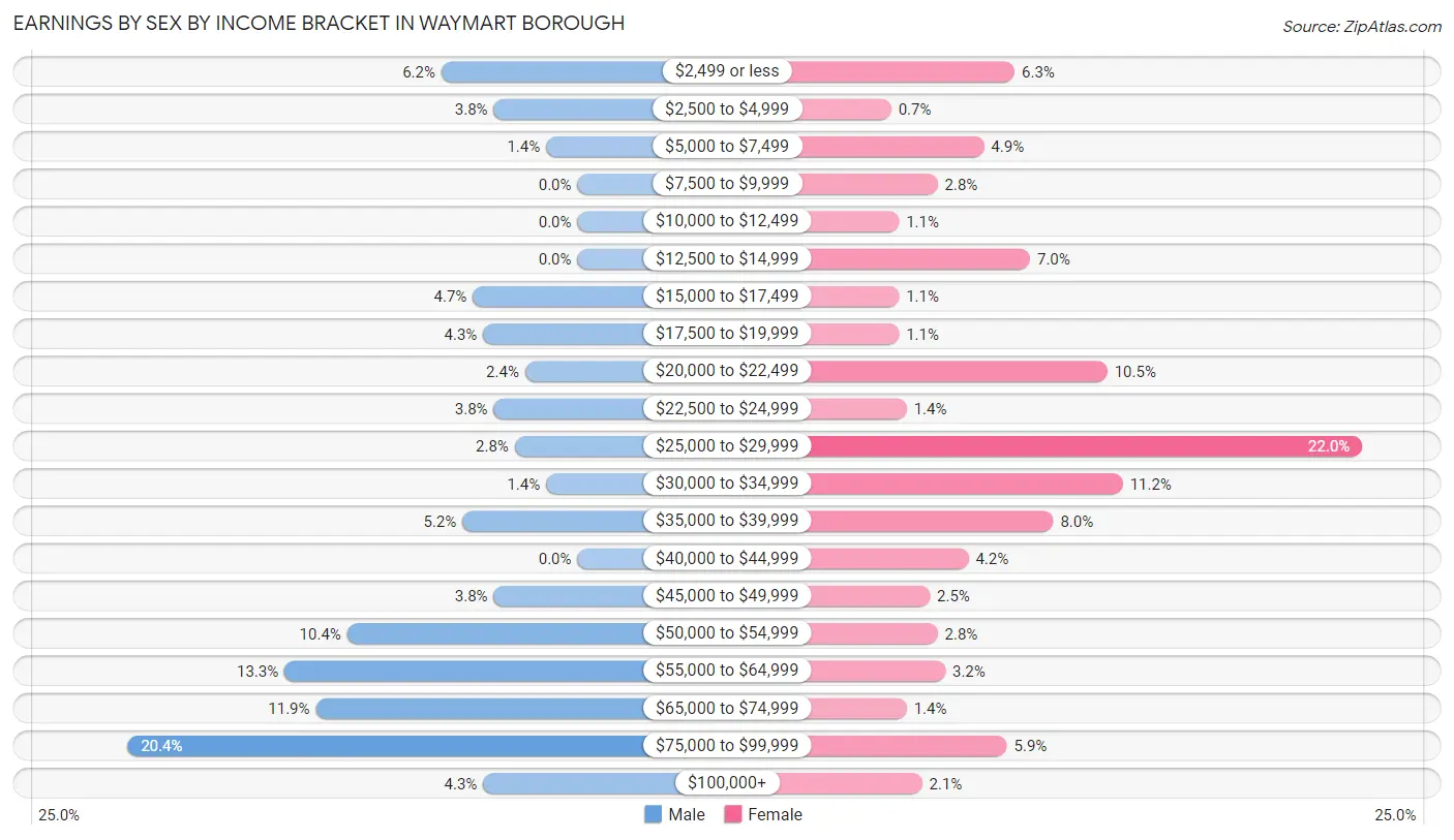 Earnings by Sex by Income Bracket in Waymart borough