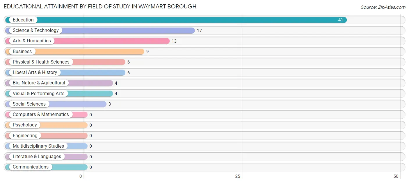 Educational Attainment by Field of Study in Waymart borough